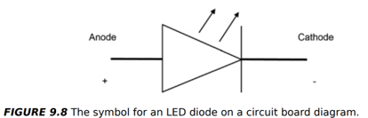 <ul><li><p> P-N junction diode made of <strong>direct band-gap materials</strong></p></li><li><p><strong>Operation:</strong> Electrons combine with holes → <strong>photon emitted</strong> (light)</p></li><li><p><strong>Color:</strong> Determined by semiconductor material</p></li><li><p><strong>White light:</strong> Combination of coloured or <strong>phosphor coating</strong></p></li><li><p><strong>Uses:</strong> Efficient lighting, infrared for <strong>remote controls</strong></p></li><li><p><strong>Circuit connection:</strong></p><ul><li><p><strong>Series:</strong> Efficient for powering multiple from one source</p></li><li><p><strong>Parallel:</strong> Requires individual resistors for each </p></li></ul></li></ul><p></p>