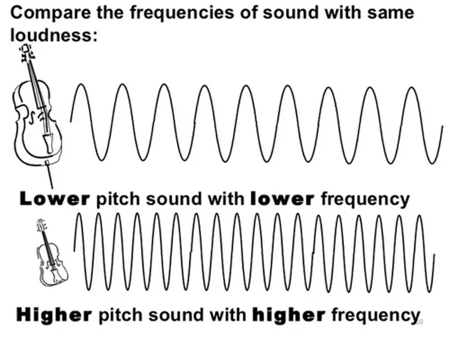 <p>(C) Higher</p><p>Frequency is related to Pitch whereas Intensity is related to Loudness.</p>