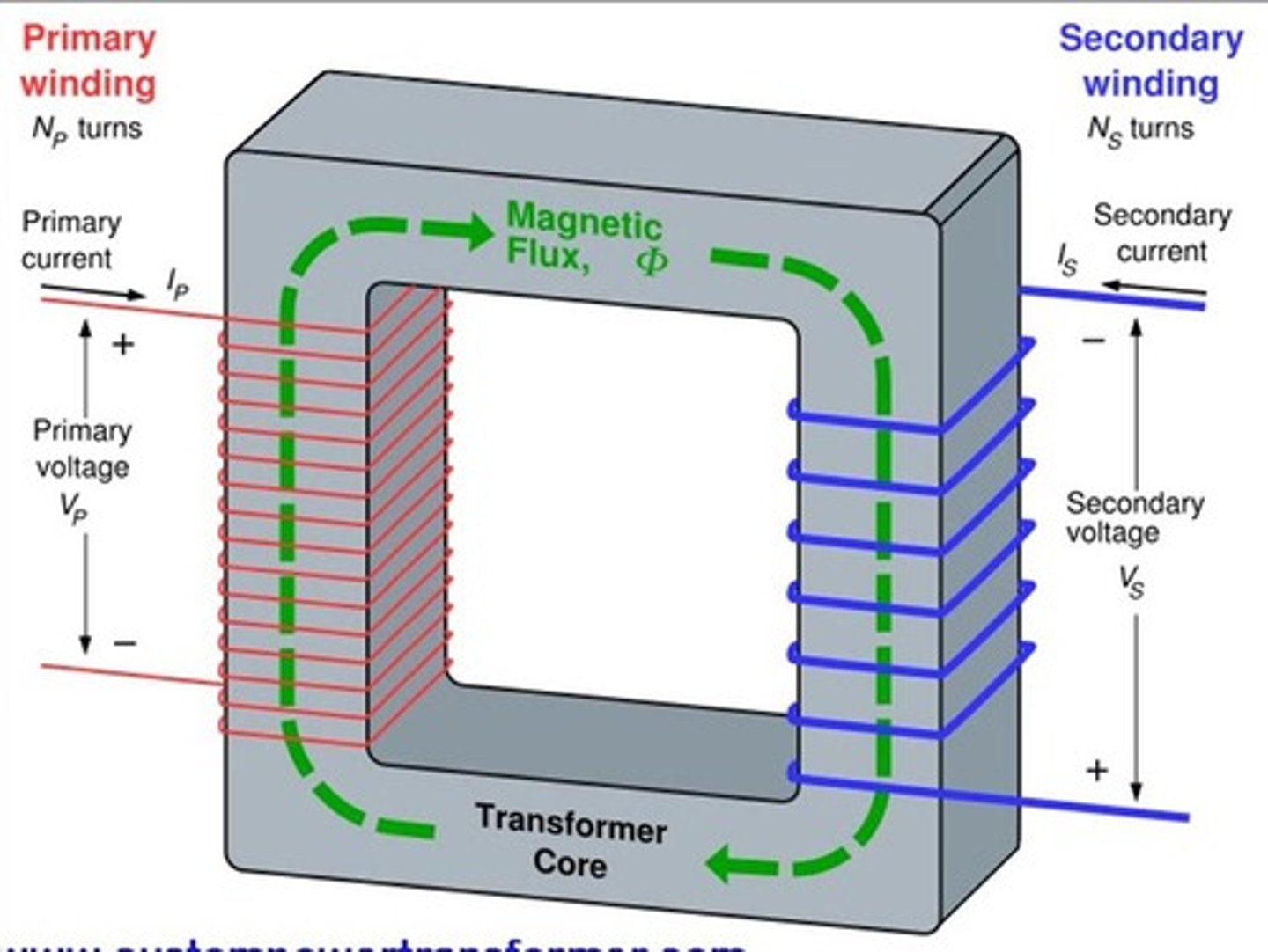 <p>- When alternating current flows in the primary coil, it creates a changing magnetic field.</p><p>- This changing magnetic field passes through the iron core to the secondary coil.</p><p>- The changing magnetic field induces a voltage in the secondary coil</p><p>- The size of the voltage depends on the number of turns in each coil.</p>