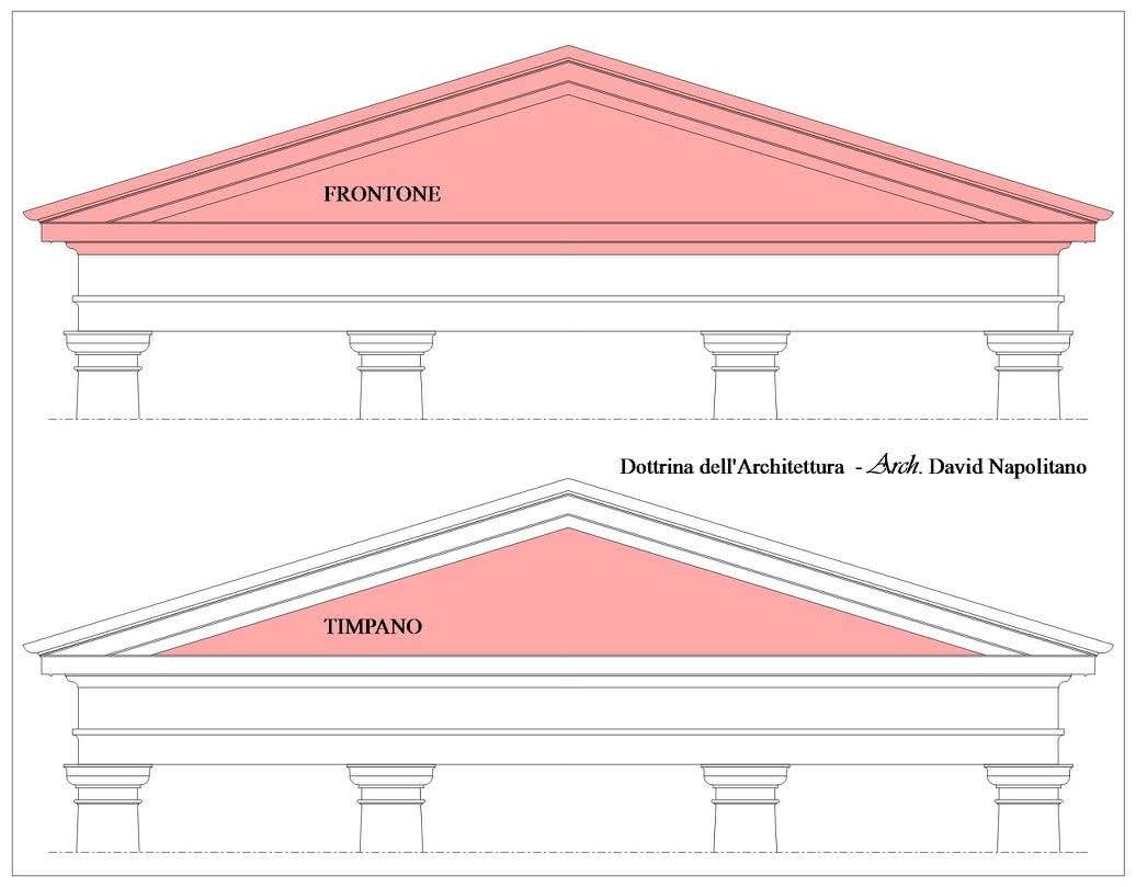 <p>In architettura, il frontone è un elemento decorativo a forma triangolare che corona la facciata di un edificio, in particolare sopra gli ingressi o i portali</p><p>In architettura, il timpano è la superficie verticale triangolare racchiusa nella cornice del frontone</p>