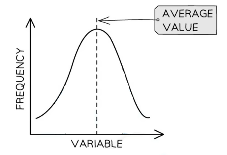 <p>A symmetrical bell-shaped frequency distribution, in which most scores cluster around the midpoint, and the mean, median, and mode all occur at the same value. The distribution occurs when certain variables are measured, such as IQ or the life of a light bulb.</p>