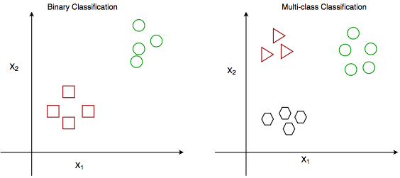 <p>Yes/no categorization: for two possible outcomes.</p><ul><li><p>Example: Cat vs. Dog Classification</p></li></ul><p>—</p><p><strong>Multi-class classification</strong> involves categorizing images into three or more classes. This is more complex than binary classification as the model must learn to distinguish between multiple categories simultaneously.</p><ul><li><p>Example: sentiment analysis (positive, neutral, negative)</p></li></ul><p></p>