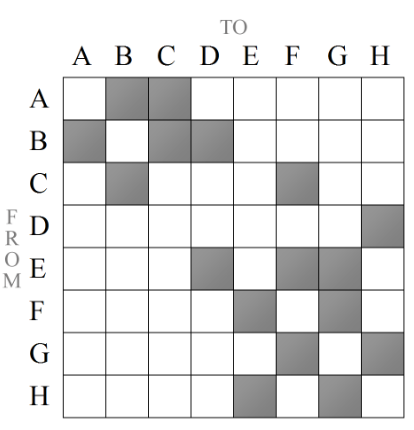 <p>A visualization of the adjacency matrix, where rows and columns represent nodes and cells represent edges.</p>