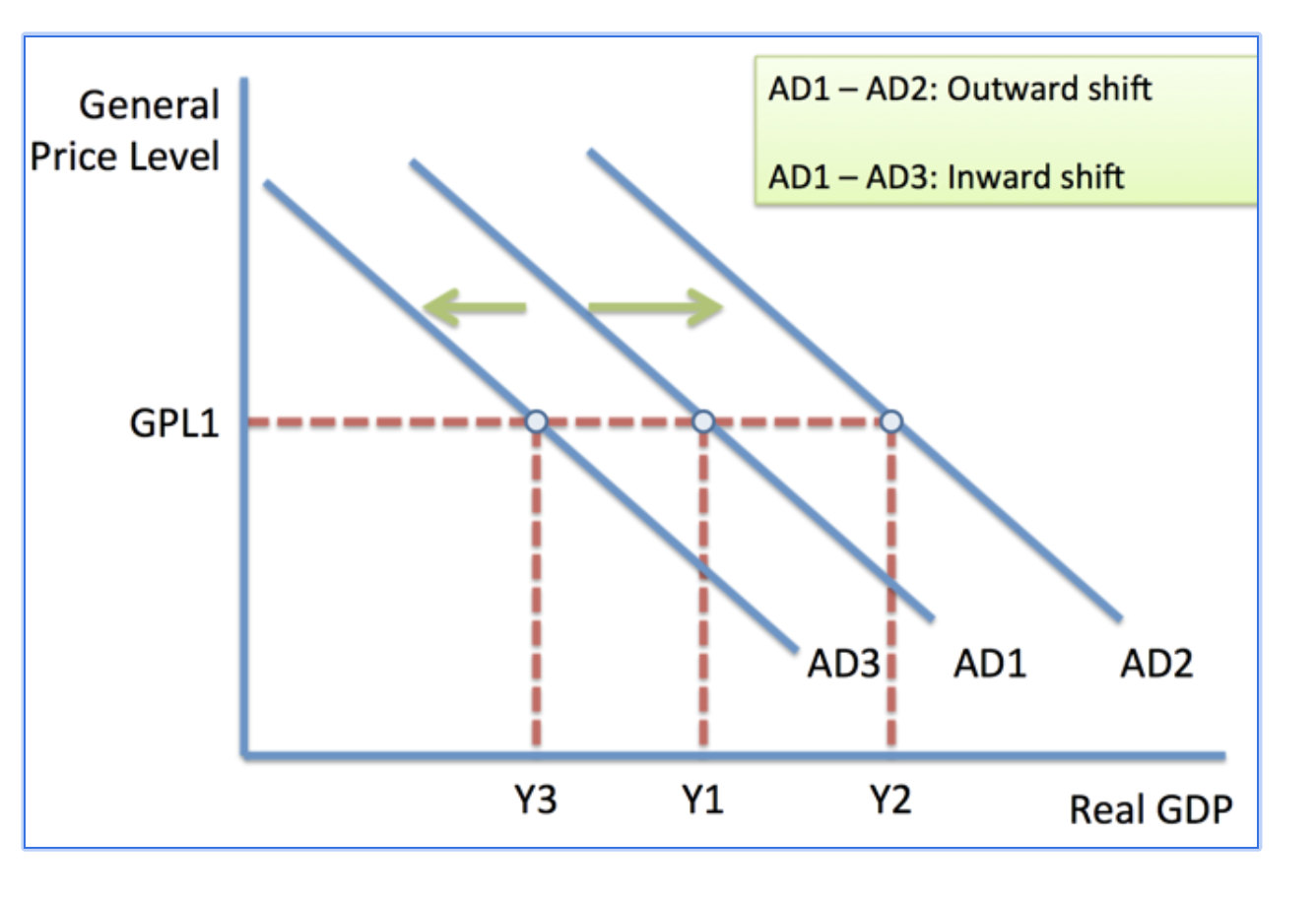 <p>It shifts when affected by other factors than price level changes. Any factor that affects the CGIXM causes AD curve shifts</p>