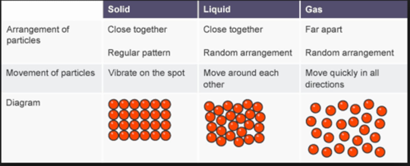 <p>particle diagram</p>