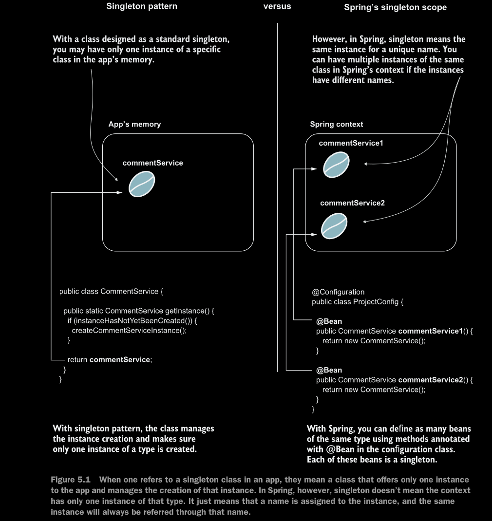 <p>In spring singlton scope means we have only one instance with the same name but the type of the bean can be of the same type.</p><p>in singlton pattern you can have only one instance of the same type</p><p></p><p></p>