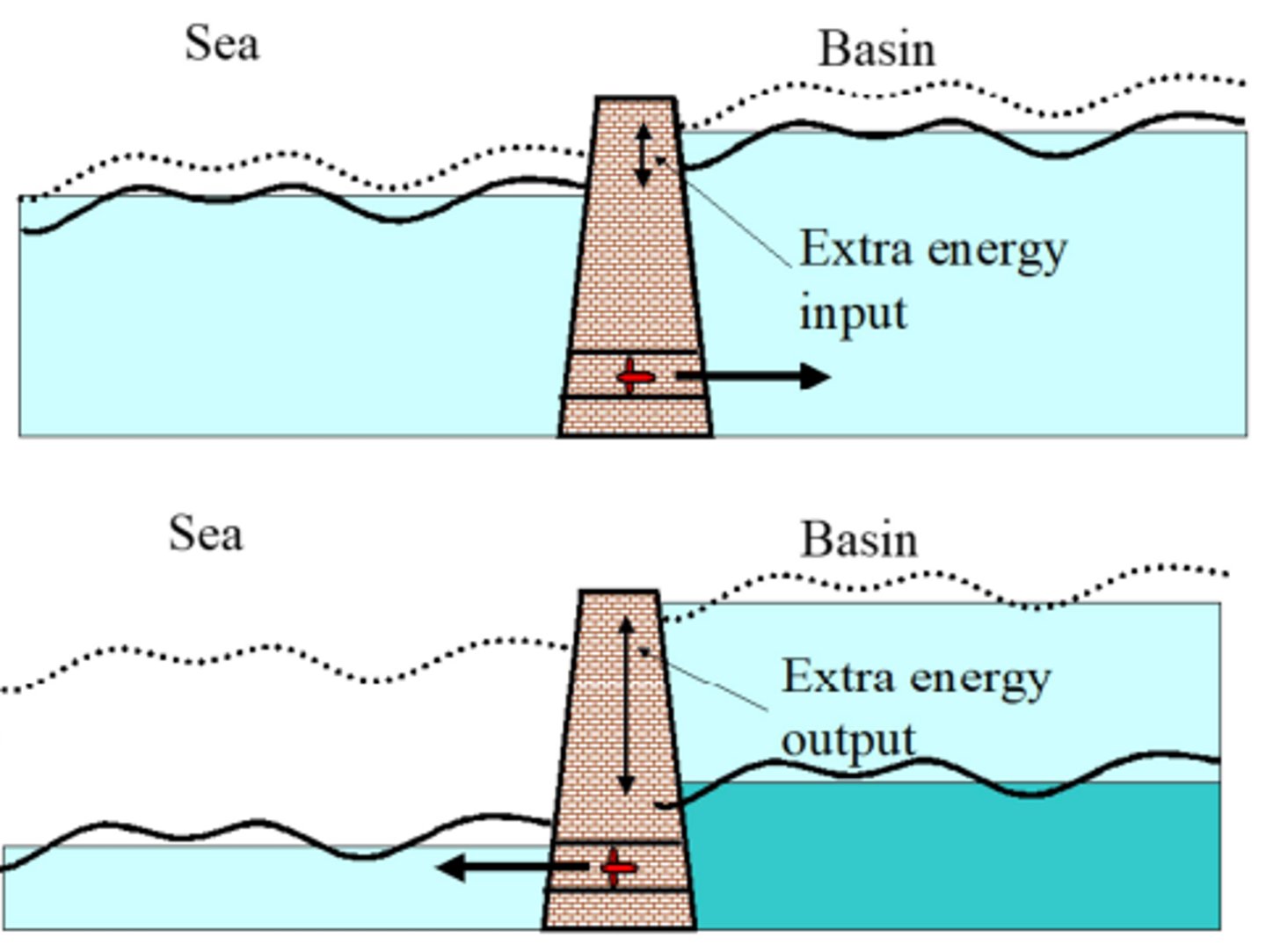 <p>-energy input much smaller compared with extra power from additional head during ebb cycle</p><p>-because pressure head in the sea water higher tide is used</p>