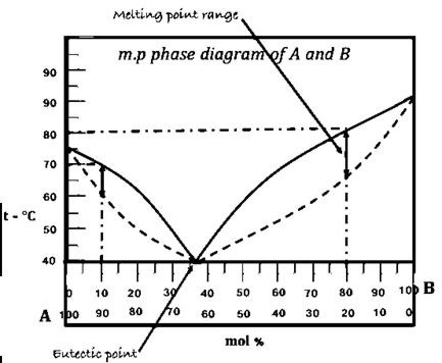 <p>The lowest melting point observed across all mixing ratios of components.</p>