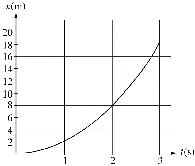 The graph above represents position x versus time t for an object being acted on by a constant force. The average speed during the interval between 1 s and 2 s is most nearly

