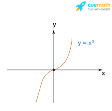 <p>symmetrical over origin</p>