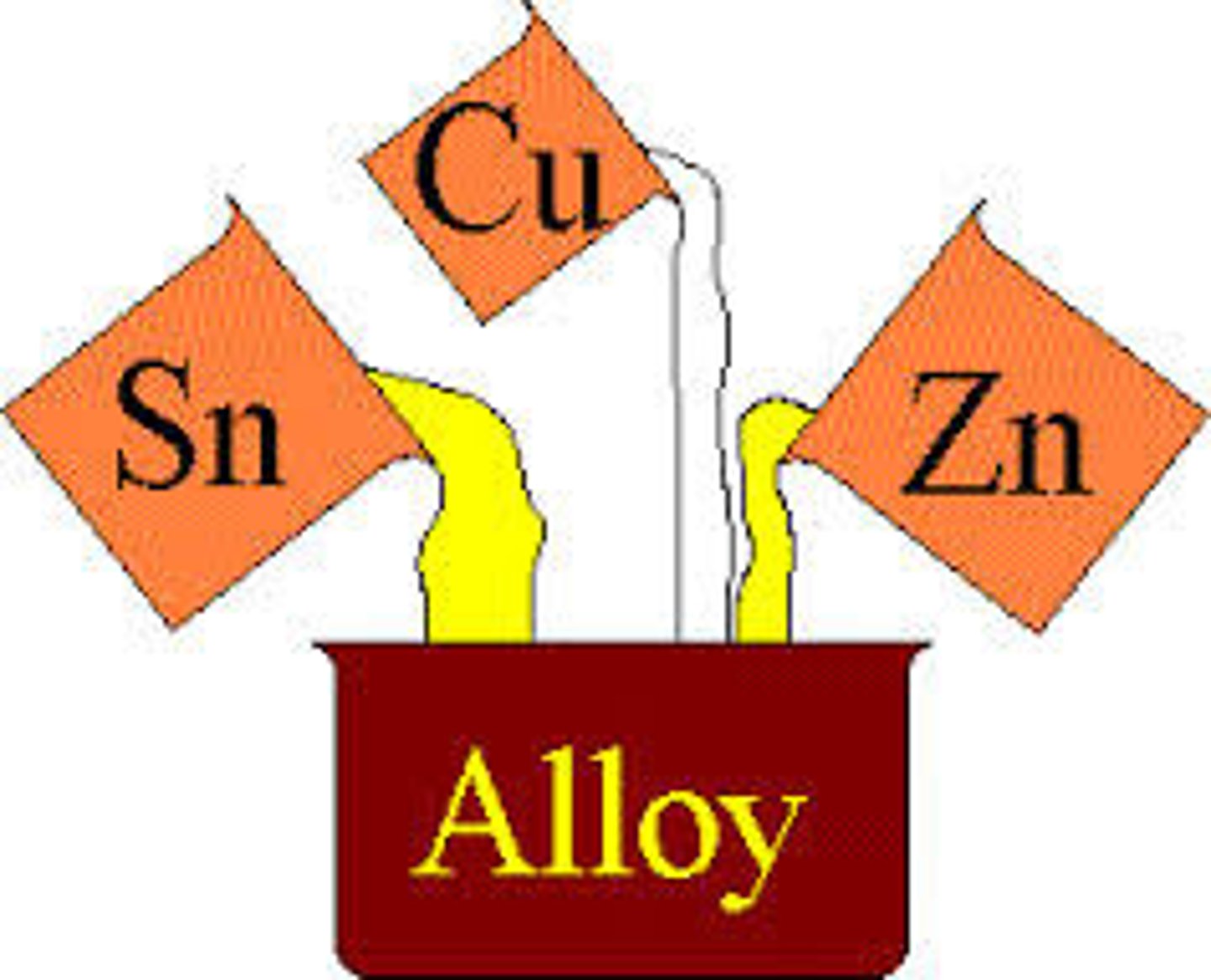 <p>solid solutions of METALS to make a new one such as bronze, which is copper and tin, or steel, which is iron and carbon, tungsten, chromium, and manganese.</p>