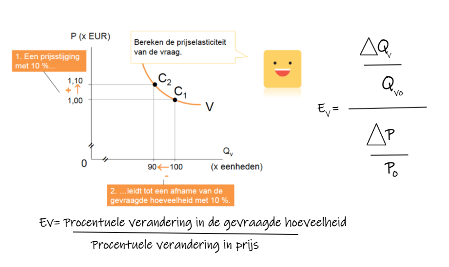 de gevoeligheid van een prijsverandering van een goed op de gevraagde hoeveelheid van dat goed. De prijsverandering en de verandering van de gevraagde hoeveelheid worden beide uitgedrukt als percentages