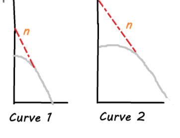 <p>The following graphs show two different cell’s Cell Survival Curves. Which cell is more radioresistant? Justify your answer.</p>