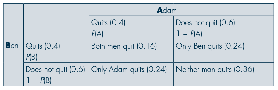 <p>A smoking cessation programme has a probability of 0.4 that any individual completing the programme will quit smoking. If two random individuals (Adam and Ben) who never meet complete the programme, what is the probability that</p><ul><li><p><span>Both of them quit smoking</span></p></li></ul><p></p>