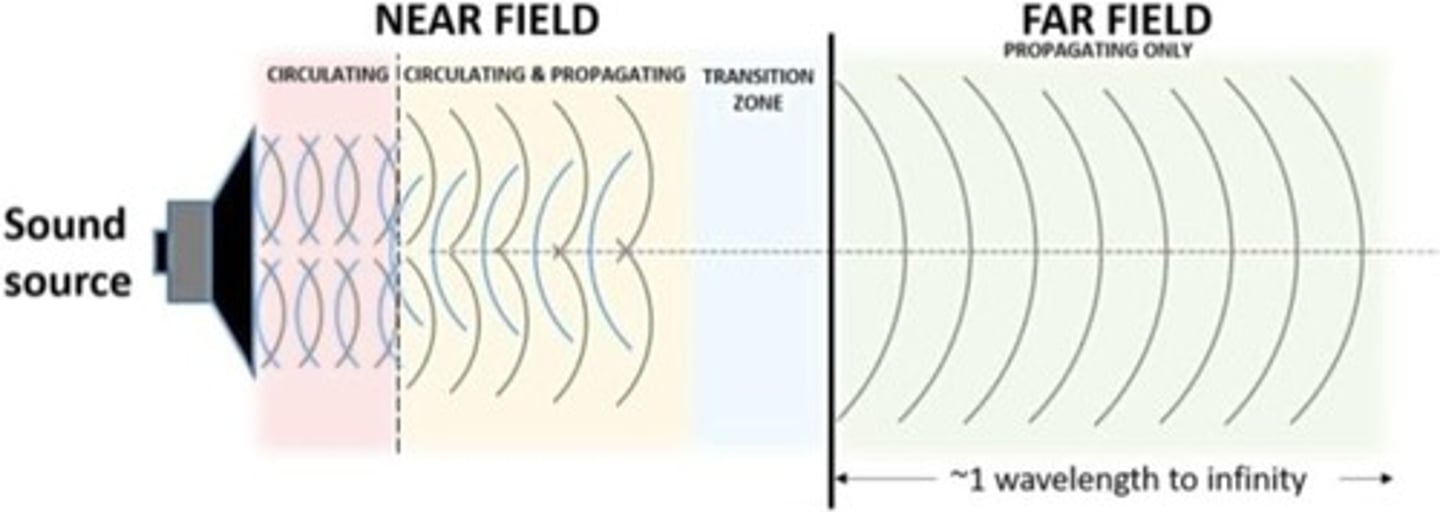 <p>The region where the source can be treated as a point source, and the wave front is deemed a plane wave, decaying at a rate of 6 dB per distance doubled from the source.</p>