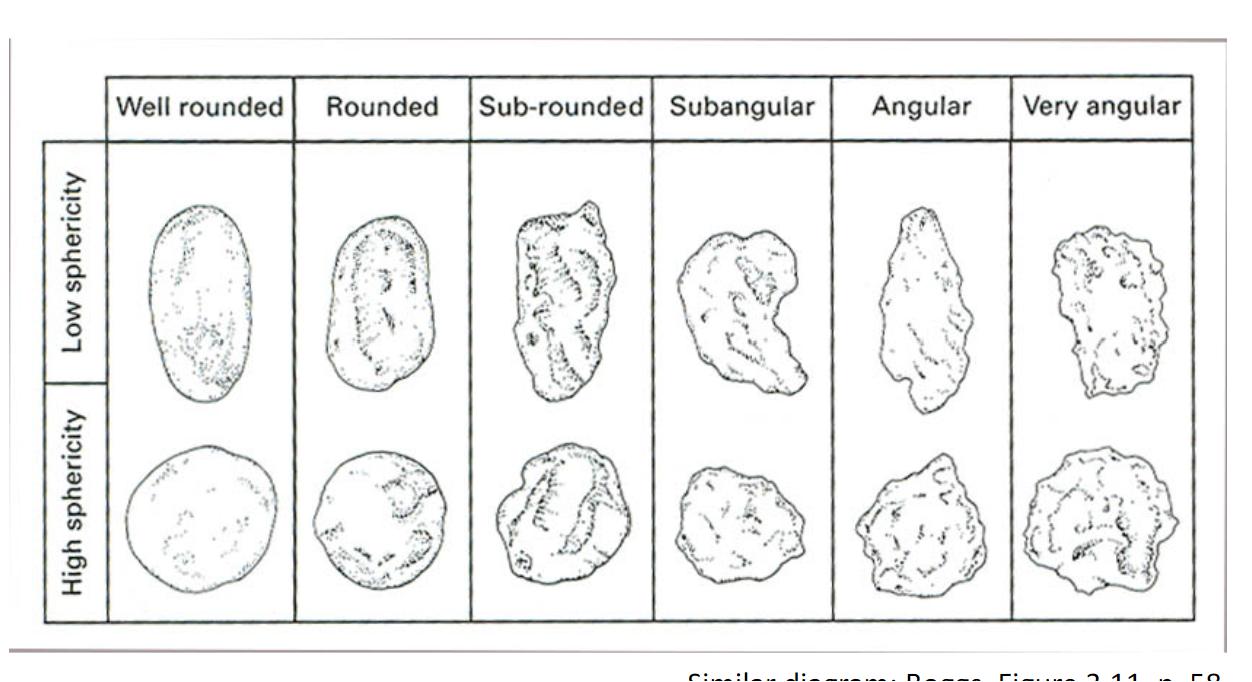 <p>form</p><p>roundness( angularity)</p><p>surface texture</p>