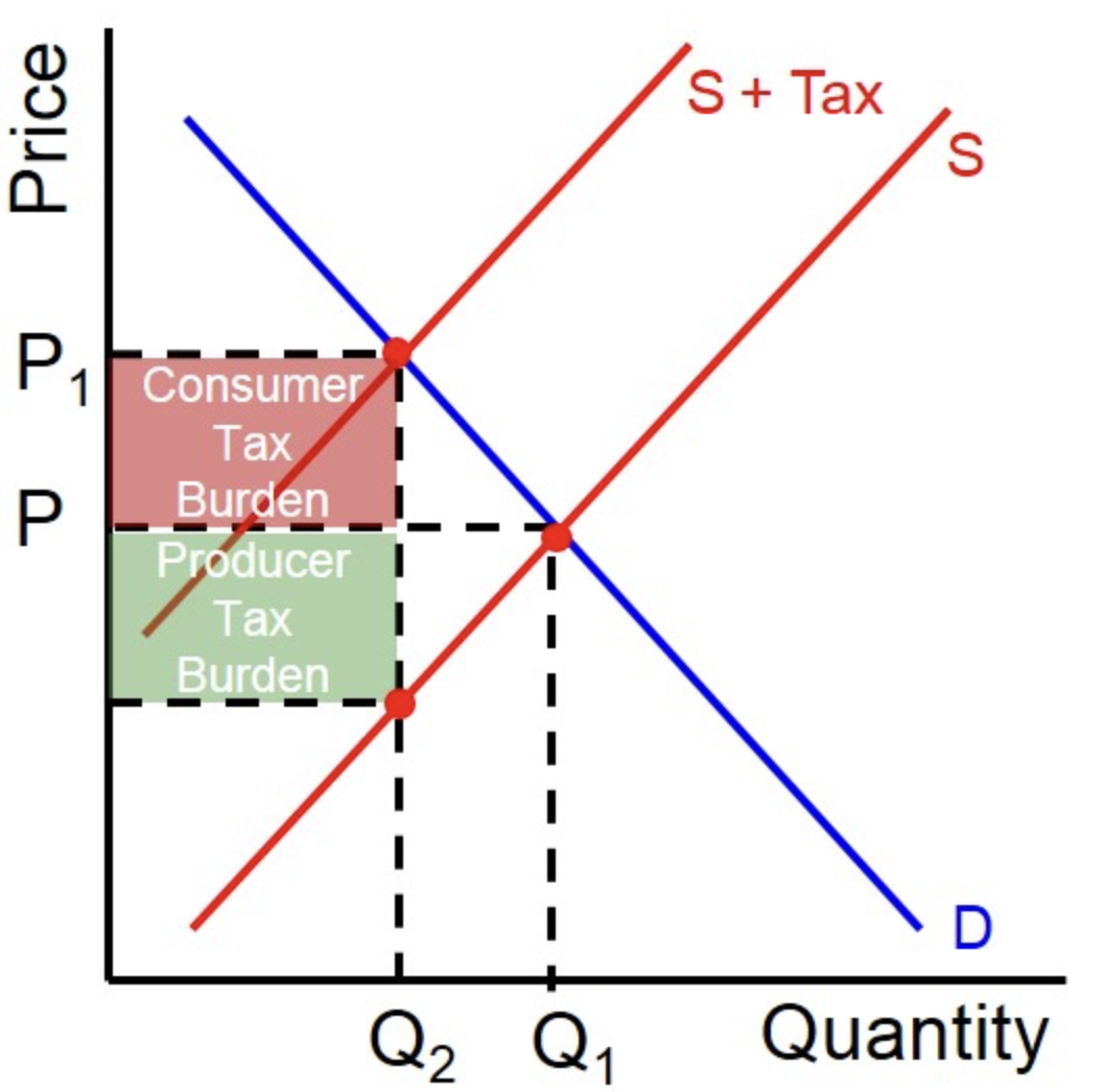 <p>who incidence of tax passed on to </p>