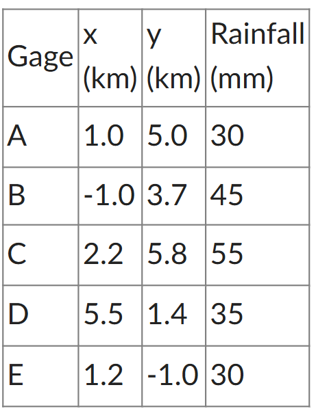 <p>Calculate the spatially interpolated rainfall for a point P located at (1, 1) using the inverse distance weighting method using five gages. The coordinates of the five rain gages and recorded rainfall are as follows:</p>