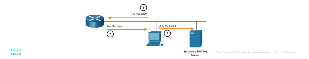 <p>• SLAAC to create its own IPv6 GUA</p><p>• The router LLA, which is the RA source IPv6 address, as the default gateway address</p><p>• A stateless DHCPv6 server to obtain other information such as a DNS server address and a domain name</p>