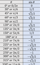 <p>0 degrees, 0 radians - 0</p><p>30 degrees, pi/6 radians - 1/2</p><p>45 degrees, pi/4 radians - (sqrt2)/2</p><p>60 degrees, pi/3 radians - (sqrt3/2</p><p>90 degrees, pi/2 radians - 1</p><p>180 degrees, pi radians - 0</p><p>270 degrees, 3pi/2 radians - 1</p>