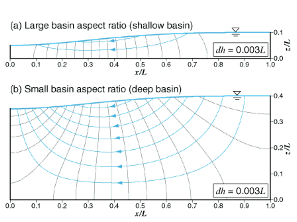 basin length to depth ratio