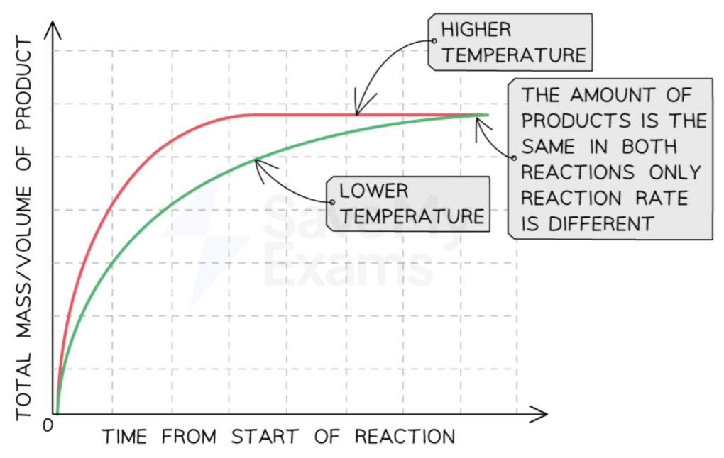 <p>increased temperature → increases reaction rate</p>