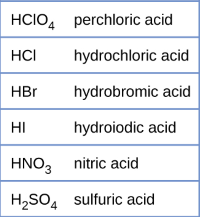 <p>These are the only strong acids that exist.</p>