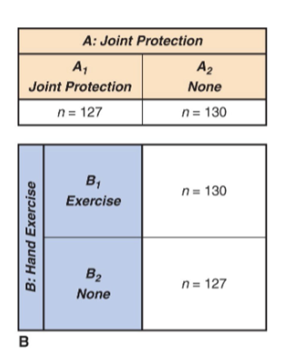 <p>1. is there a differential effect of joint protection training vs information leaflet?</p><p>2. is there a differential effect of hand exercises vs information leaflet</p><p>3. what is the interaction between joint protection training and exercise?</p><p>- numbers 1 and 2 are answered using MAIN EFFECT of each IV</p><p>- number 3 is answered using the INTERACTION EFFECT between the 2 IVs</p>