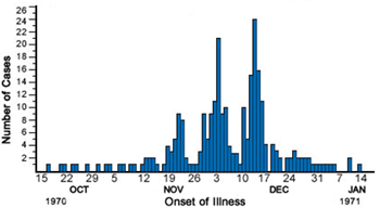 When a case of disease serves as a later source of for subsequent cases