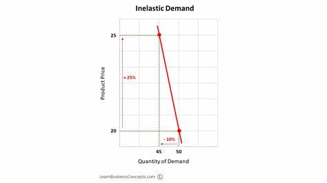 <p>Shift in price does not have a strong effect on Qd; Steep slope</p><p>Few substitutes</p>