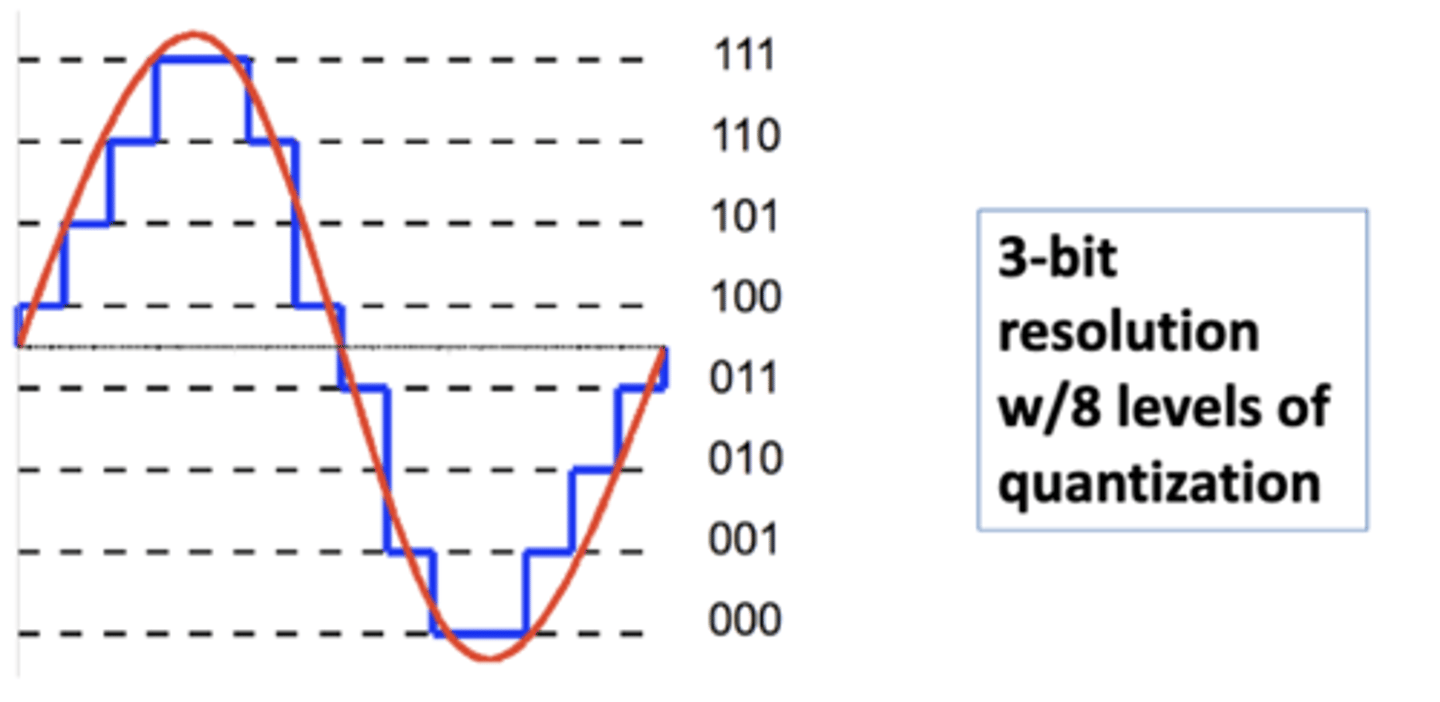 <p>8 levels of quantization</p>