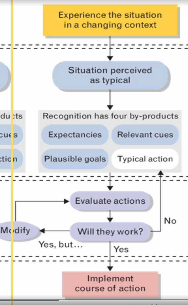 <p>a satisfactory action may not exist to address even a familiar situation; defined as an ability to mentally stimulate or simulate a course of action in the situation and anticipate how it’s going to play out </p><ul><li><p>a mental stimulation process maybe required to develop an appropriate course of actions</p></li><li><p>most complex case which allows the decision maker to evaluate a course of action without comparing it to others</p></li><li><p>evaluation is conducted by mentally simulation the course of action see if it will work and to look if intended consequence that might be unacceptable</p></li></ul><p></p>