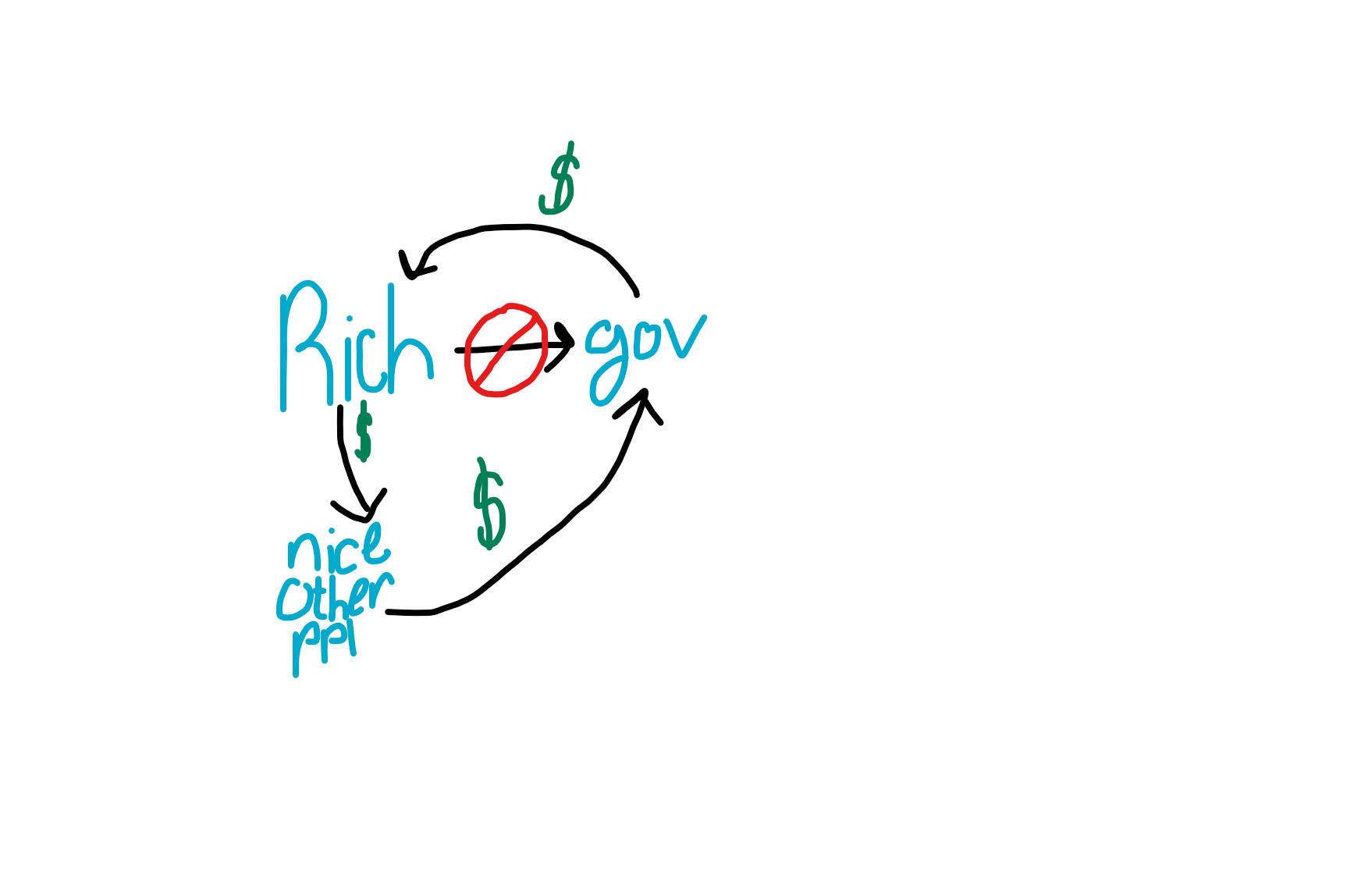 <p>Self-regulate market; Supply-Side “Trickle Down” Economics → flat tax</p>