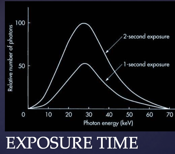 <p>how does changing exposure time (S) affect beams?</p>