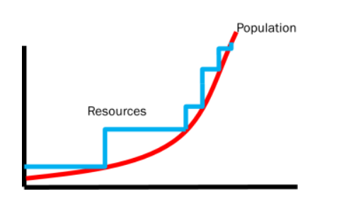 <p>Asserted that an increase in population would stimulate technologists to increase food production. Any rise in the population will increase the demand for food and so act as an incentive to change agrarian technology and produce more food</p>