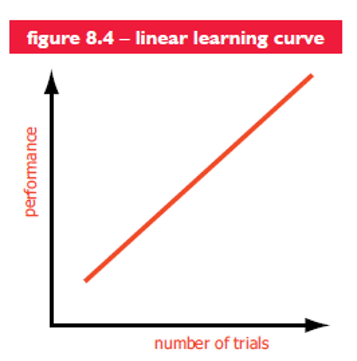 <p>➢ learn an easy-to-perform skill</p><p>➢ practise is successful and beneficial, ➢ motivation and focus is consistently high</p><p>➢ positive coach interaction</p>
