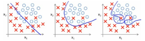 Given the following set graphs (a –left, b-center, c-right), what is the statement that better describe the undermining / overfitting situation?

a.) a-left overfit the training set, b-center is an ideal separation, c-right underfit the training set.

b.) a-left is an ideal separation, b-center is underfitting, c-right is overfitting

c.) a-left is underfitting, b-center ideal separation, c-right is overfitting

d.) a-left is an ideal separation, b-center is overfitting, and c-right is underfitting.