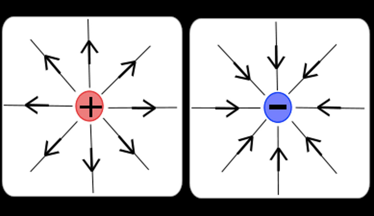 <p>A positive charge placed around it will experience a force in the direction of the arrows.<br>Negative charges will always experience a force opposite to the direction in which the field lines are pointing.<br>The more closely spaced the field lines, the stronger the field and the larger the force that will be exerted on a given charge. Therefore, an electron that is closer to the sphere will feel a stronger force than a further away one.</p>