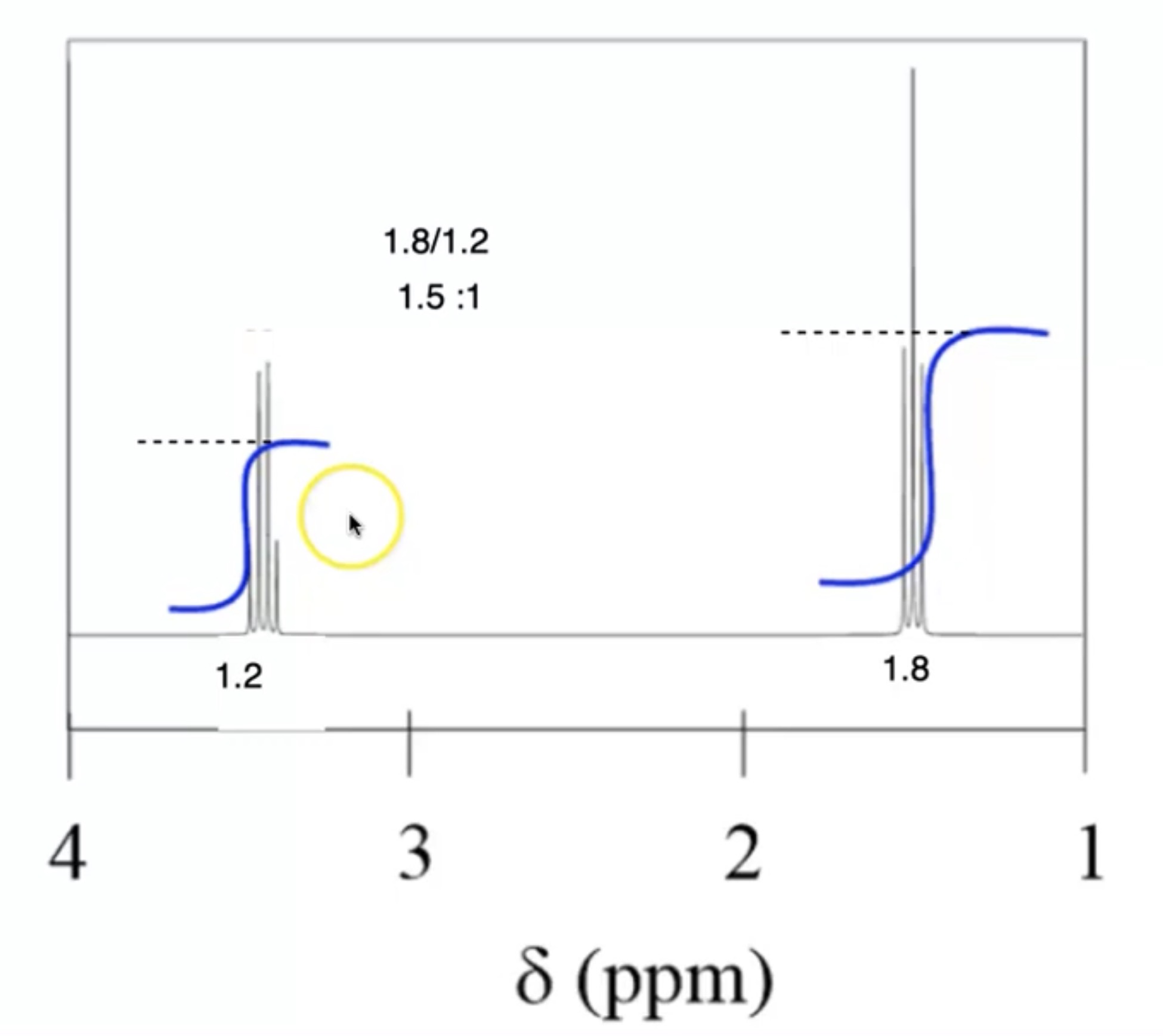 <ul><li><p>Use a ruler to measure the length of each curve from bottom to top</p></li><li><p>That gives you the integration ratio </p></li><li><p>Use this to work out number of Hs in each environment</p></li></ul><p></p>