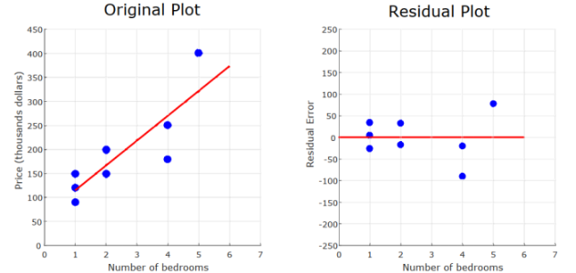 <p>°a plot where the x-values are the same as in the scatter plot, but the y-values are the residual errors</p>