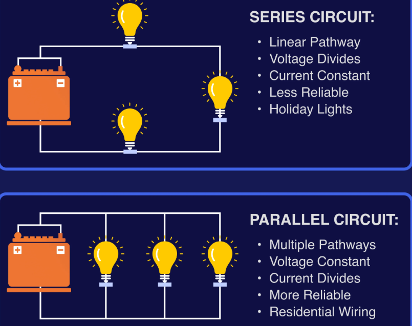 <p>Series have linear (single) pathway and have constant currents. Whereas parallel have multiple pathways and the current can divide.</p><p></p>