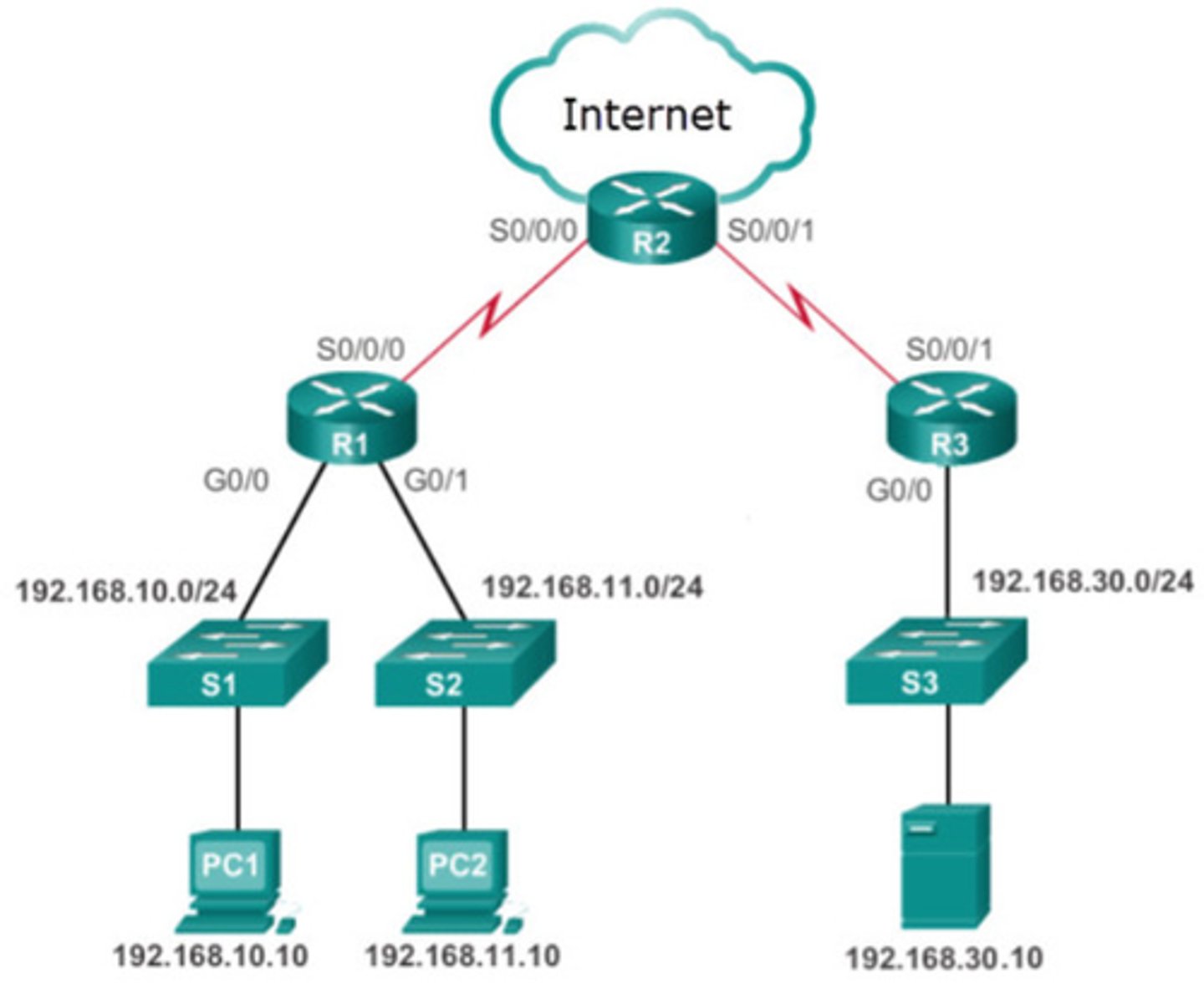 <p>extended ACL outbound on R2 WAN interface towards the internet</p>