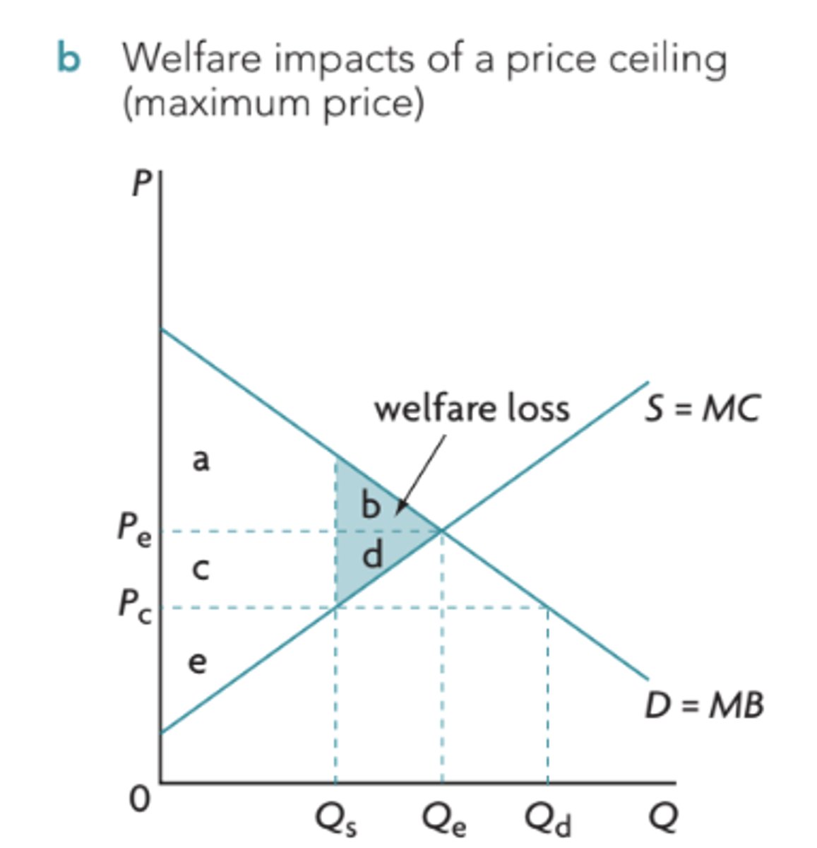 <p>represents the social surplus or welfare benefits that are lost to society because resources are not allocated efficiently.</p>