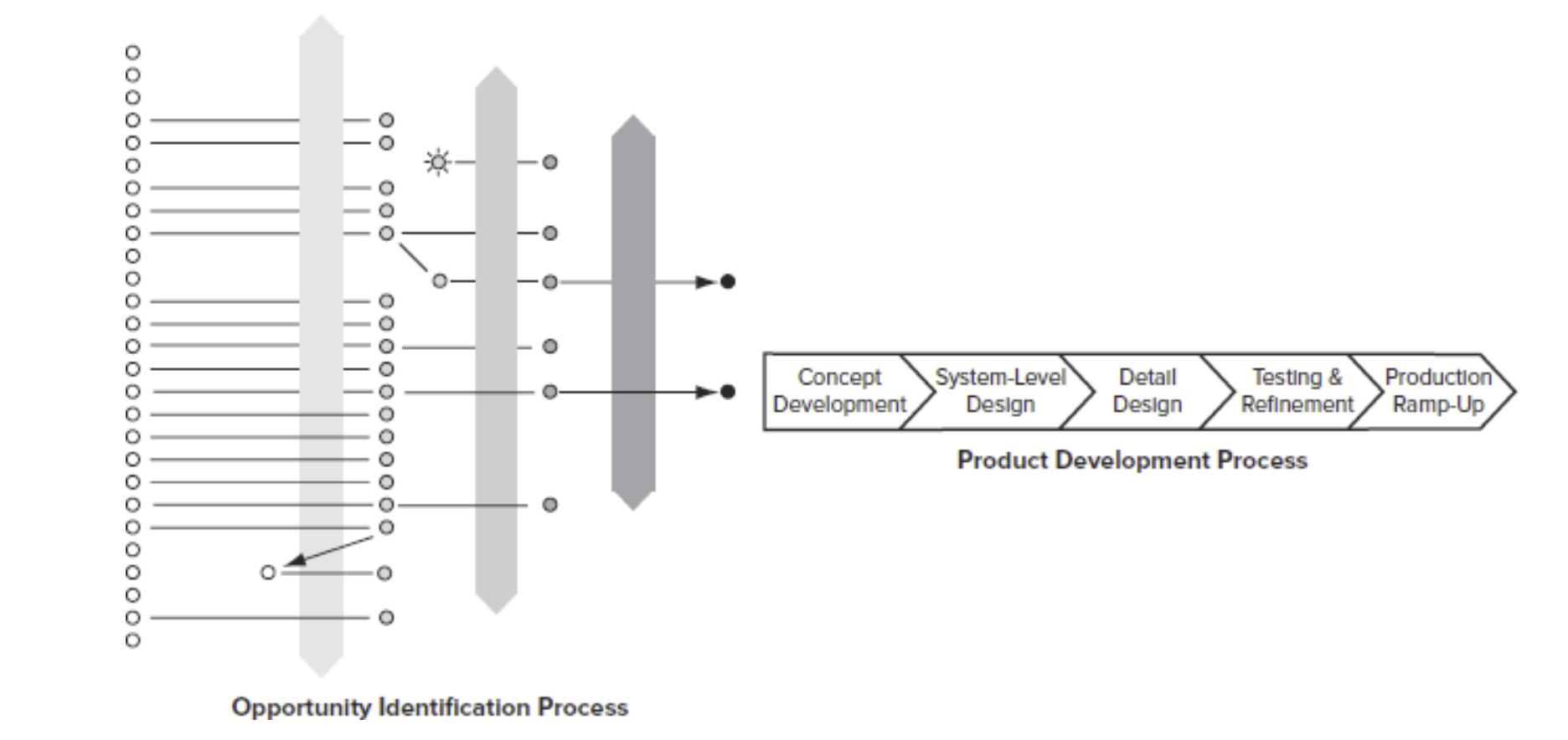 <p>Concept development→system-level design→detail design→testing &amp; refinement→production ramp-up </p><p></p>