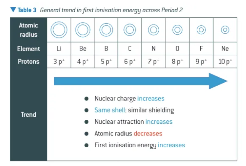 <ul><li><p>general increase across each period <span data-name="chart_increasing" data-type="emoji">📈</span><span data-name="chart_increasing" data-type="emoji">📈</span></p></li><li><p>sharp decrease in first ionisation energy between the end of one period + the start of the next </p></li></ul><p></p>
