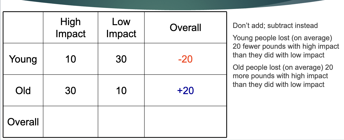 <ul><li><p>the effect of one factor depends on another </p></li><li><p>detected by calculating the differences within rows/ columns </p></li></ul><p></p>