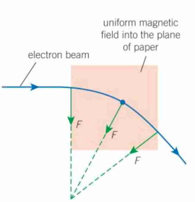 <p>When electrons enter into a page, their velocities go to the right at right angles to the force, therefore their force acts like centripetal force and allows circular motion. We equate F=BQv and F=mv²/r together. This gives us r= mv/BQ</p><p>Since time to do a full rotation T= 2pir/v , we can sub in r to show time taken to do a full chcle isn’t dependant on velocity, but mass and charge instead. T=2mpi/BQ</p>