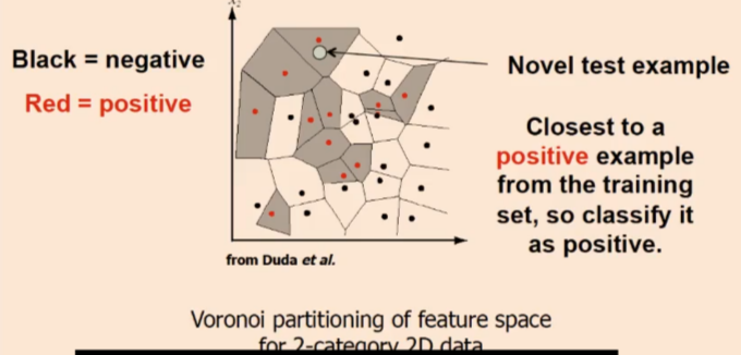 <ul><li><p>Assign input vector to one of two or more clases</p></li><li><p>Any decision rule divides input space into decision regions separated by decision boundaries</p></li><li><p>Assign label of nearest training data point to each test data point</p></li></ul><p>K-nearest neighbour classification will find the k closest points from training data, and labels of k points “vote” to classify</p><p></p>