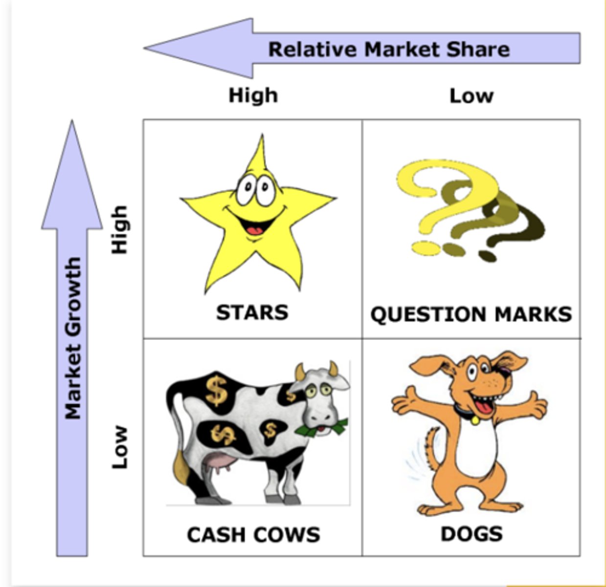<p>Stars are units/products with a high market share in a fast-growing industry.</p><ul><li><p>Stars become next cash cows.</p></li><li><p>Stars require high funding to fight competitions and maintain a growth rate</p></li></ul><p></p>