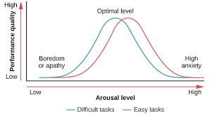 <p>there’s a relationship between arousal and performance. There the arousal, higher the performance (ex. you crave cake, then after eating a lot you don't crave anymore)</p>